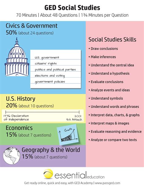 khan academy ged social studies